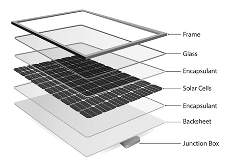 The Composition Of Solar Modules